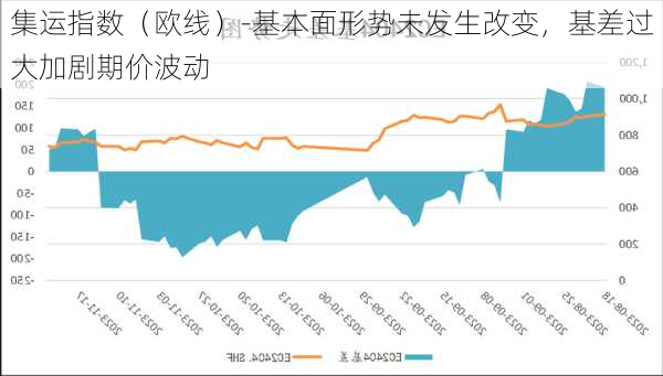 集运指数（欧线）-基本面形势未发生改变，基差过大加剧期价波动