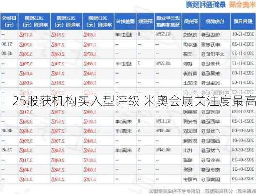 25股获机构买入型评级 米奥会展关注度最高