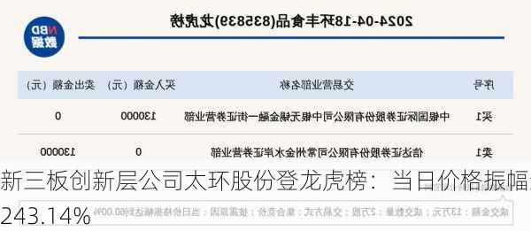 新三板创新层公司太环股份登龙虎榜：当日价格振幅达到243.14%