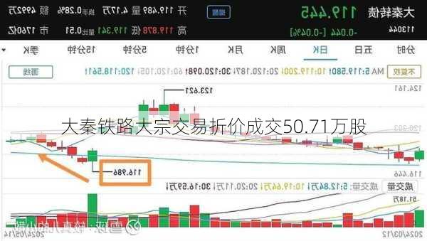 大秦铁路大宗交易折价成交50.71万股