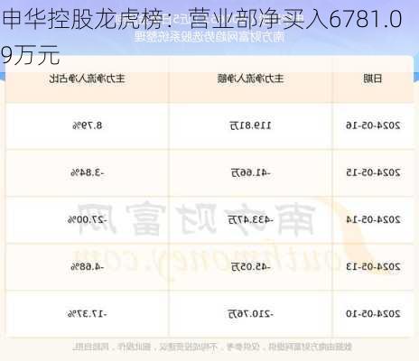 申华控股龙虎榜：营业部净买入6781.09万元