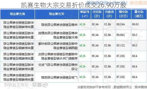 凯赛生物大宗交易折价成交26.90万股