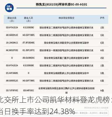 北交所上市公司凯华材料登龙虎榜：当日换手率达到24.38%