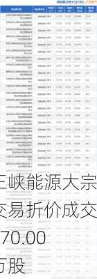 三峡能源大宗交易折价成交270.00万股