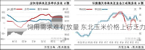 饲用需求难有放量 东北玉米价格上行乏力