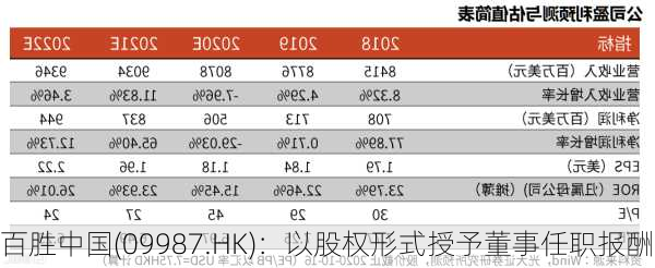 百胜中国(09987.HK)：以股权形式授予董事任职报酬