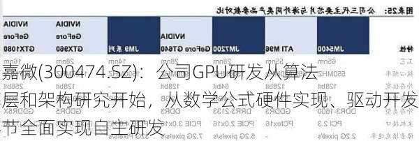 景嘉微(300474.SZ)：公司GPU研发从算法底层和架构研究开始，从数学公式硬件实现、驱动开发等环节全面实现自主研发