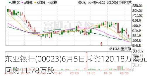 东亚银行(00023)6月5日斥资120.18万港元回购11.78万股