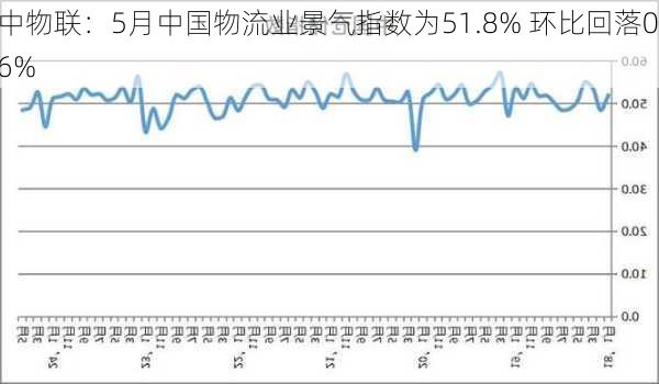 中物联：5月中国物流业景气指数为51.8% 环比回落0.6%