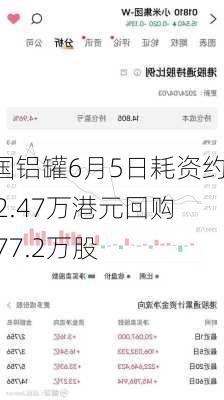 中国铝罐6月5日耗资约732.47万港元回购1077.2万股