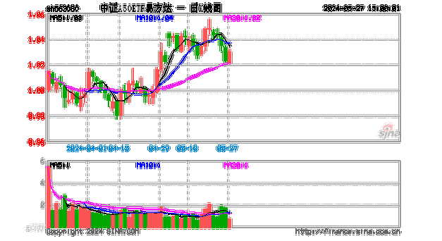 A股四宽基指数午后加速下行，关注中证A50ETF易方达（563080）、沪深300ETF易方达（510310）等产品后续走势