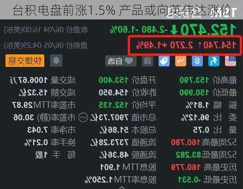 台积电盘前涨1.5% 产品或向英伟达涨价