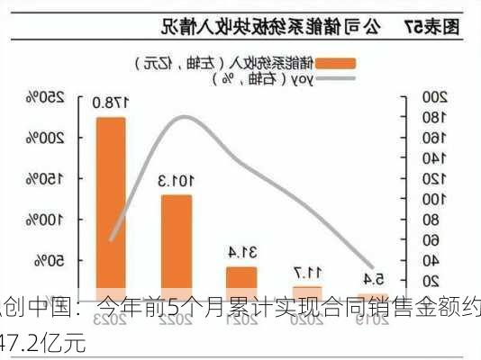 融创中国：今年前5个月累计实现合同销售金额约247.2亿元