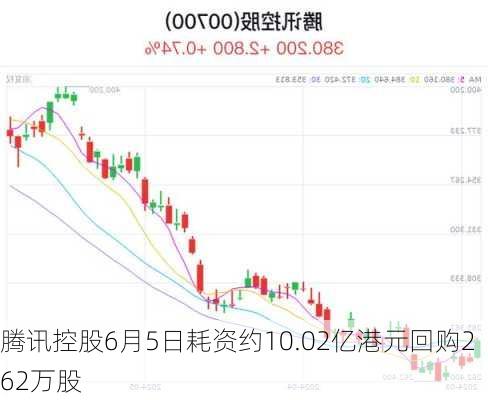 腾讯控股6月5日耗资约10.02亿港元回购262万股