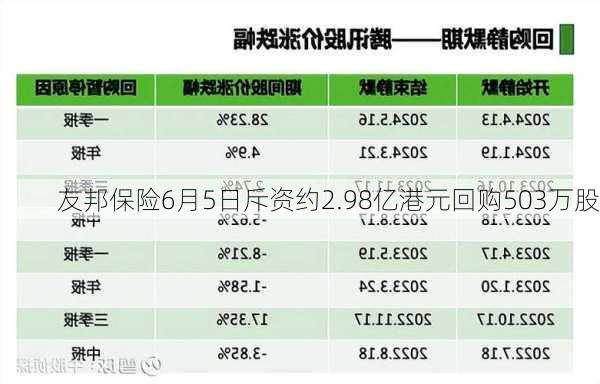 友邦保险6月5日斥资约2.98亿港元回购503万股