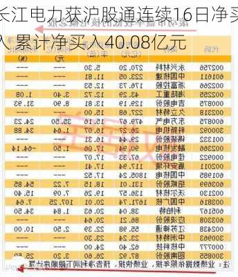 长江电力获沪股通连续16日净买入 累计净买入40.08亿元