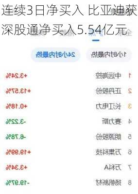 连续3日净买入 比亚迪获深股通净买入5.54亿元