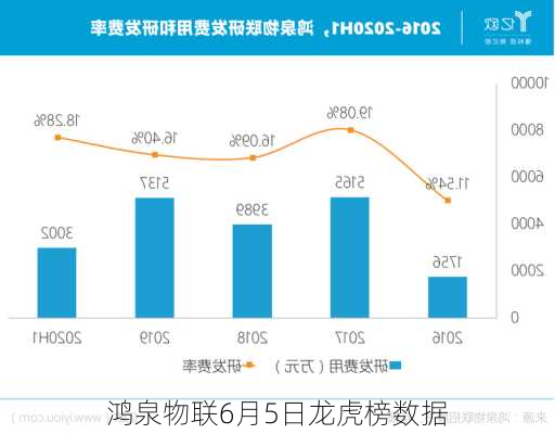 鸿泉物联6月5日龙虎榜数据