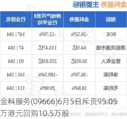 金科服务(09666)6月5日斥资95.05万港元回购10.5万股