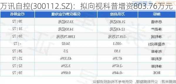 万讯自控(300112.SZ)：拟向视科普增资803.76万元