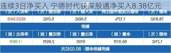 连续3日净买入 宁德时代获深股通净买入8.38亿元