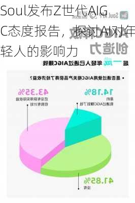 Soul发布Z世代AIGC态度报告，探讨AI对年轻人的影响力