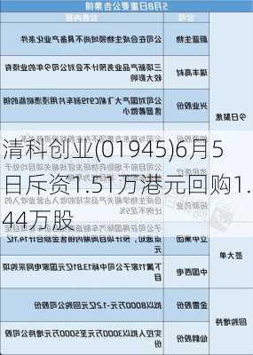 清科创业(01945)6月5日斥资1.51万港元回购1.44万股