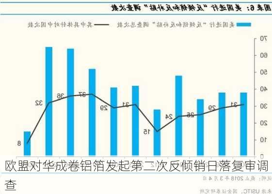 欧盟对华成卷铝箔发起第二次反倾销日落复审调查