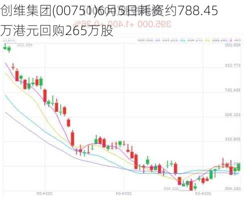 创维集团(00751)6月5日耗资约788.45万港元回购265万股