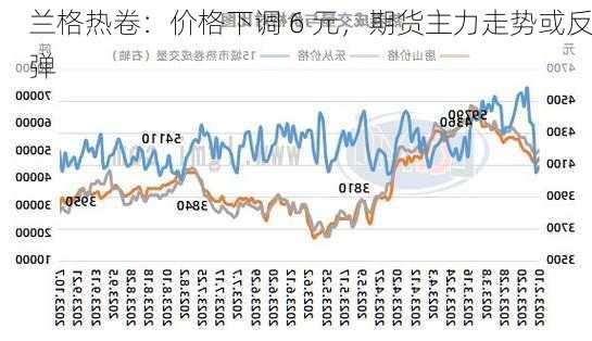 兰格热卷：价格下调 6 元，期货主力走势或反弹