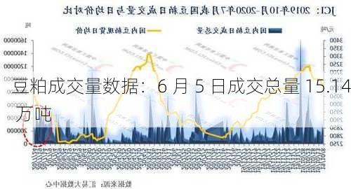 豆粕成交量数据：6 月 5 日成交总量 15.14 万吨