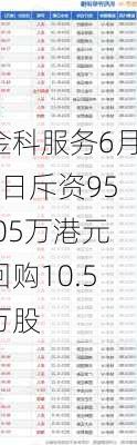 金科服务6月5日斥资95.05万港元回购10.5万股