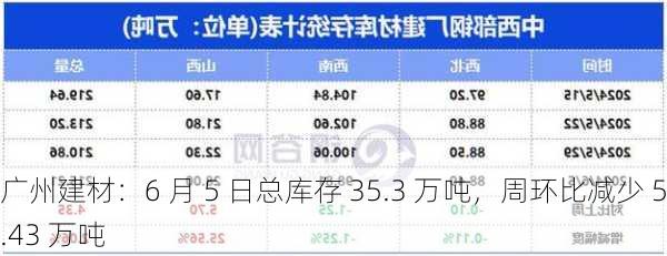 广州建材：6 月 5 日总库存 35.3 万吨，周环比减少 5.43 万吨