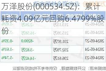 万泽股份(000534.SZ)：累计耗资4.09亿元回购6.4799%股份