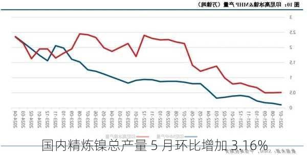 国内精炼镍总产量 5 月环比增加 3.16%