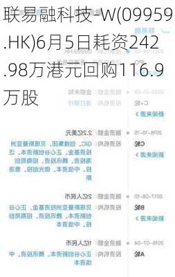 联易融科技-W(09959.HK)6月5日耗资242.98万港元回购116.9万股