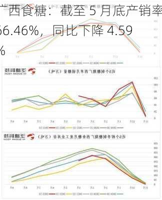 广西食糖：截至 5 月底产销率 66.46%，同比下降 4.59%