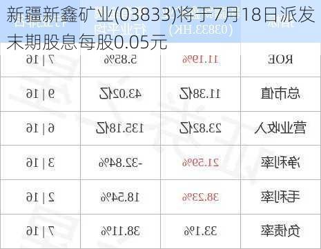 新疆新鑫矿业(03833)将于7月18日派发末期股息每股0.05元