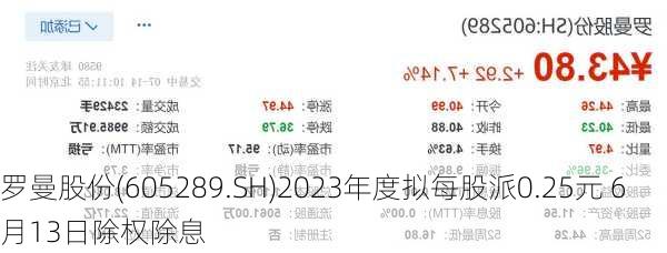 罗曼股份(605289.SH)2023年度拟每股派0.25元 6月13日除权除息