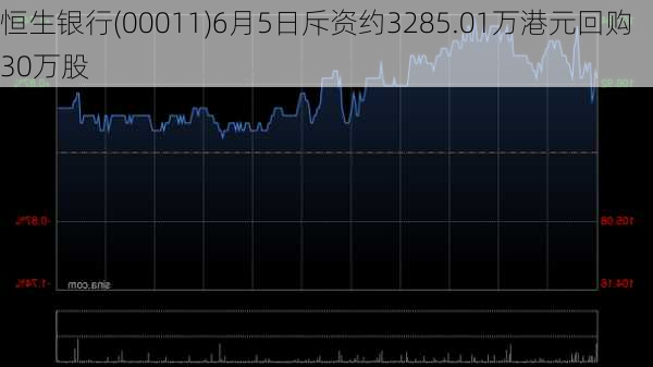 恒生银行(00011)6月5日斥资约3285.01万港元回购30万股