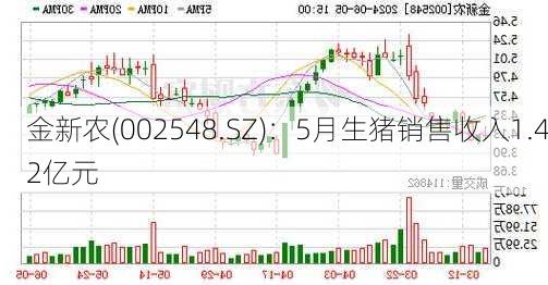 金新农(002548.SZ)：5月生猪销售收入1.42亿元