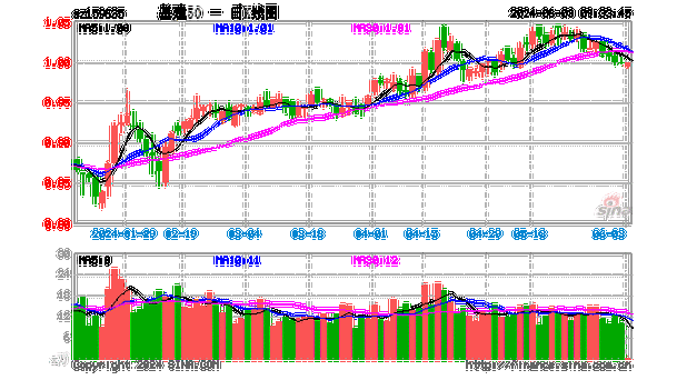 基建板块回吐昨日涨幅，基建50ETF（159635）年内涨超10%，注意回调机会