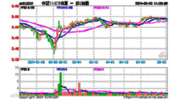 A股缩量下挫，成交额不足7000亿元，资金持续关注中证500ETF华夏（512500）、中证1000ETF（159845）