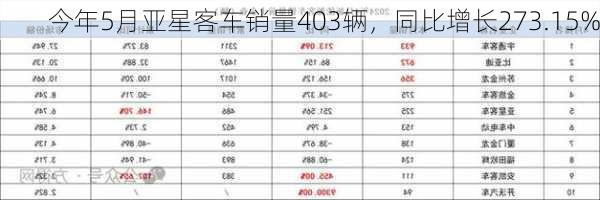 今年5月亚星客车销量403辆，同比增长273.15%