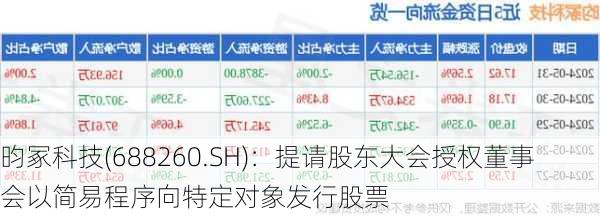 昀冢科技(688260.SH)：提请股东大会授权董事会以简易程序向特定对象发行股票