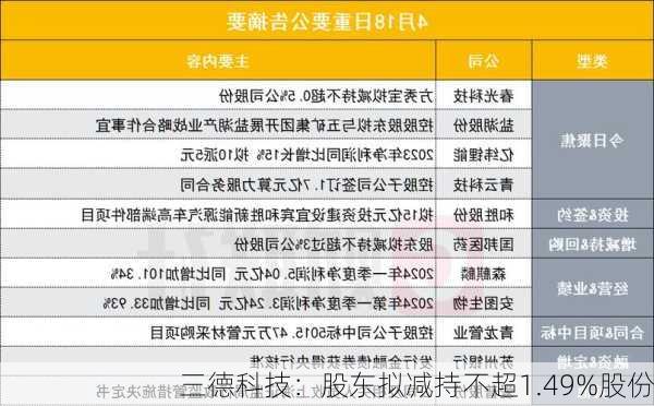 三德科技：股东拟减持不超1.49%股份