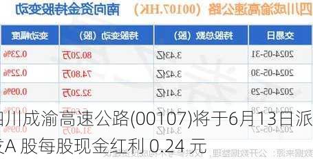 四川成渝高速公路(00107)将于6月13日派发A 股每股现金红利 0.24 元