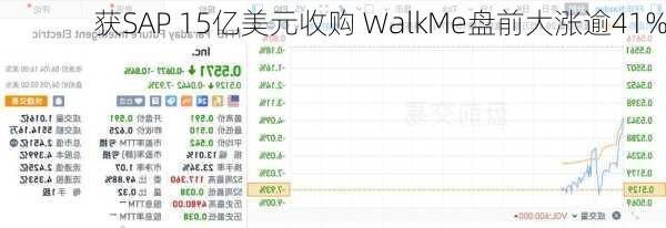 获SAP 15亿美元收购 WalkMe盘前大涨逾41%