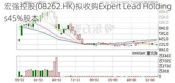 宏强控股(08262.HK)拟收购Expert Lead Holdings45%股本