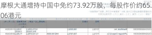 摩根大通增持中国中免约73.92万股，每股作价约65.06港元